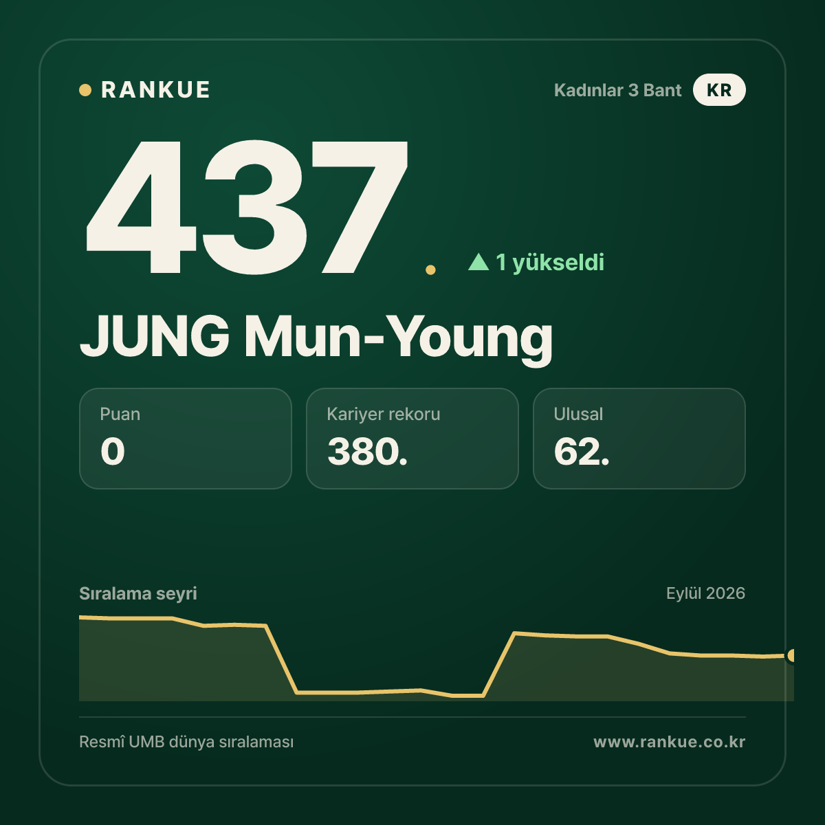 JUNG Mun-Young — 437.