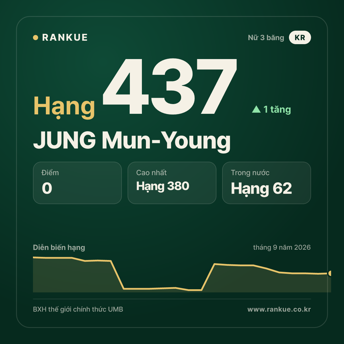JUNG Mun-Young — hạng 437