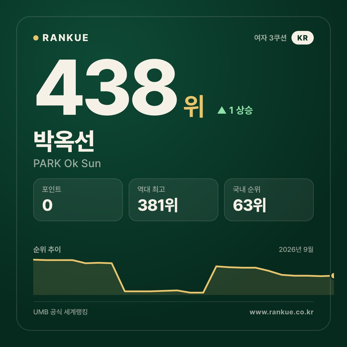 박옥선 — 438위