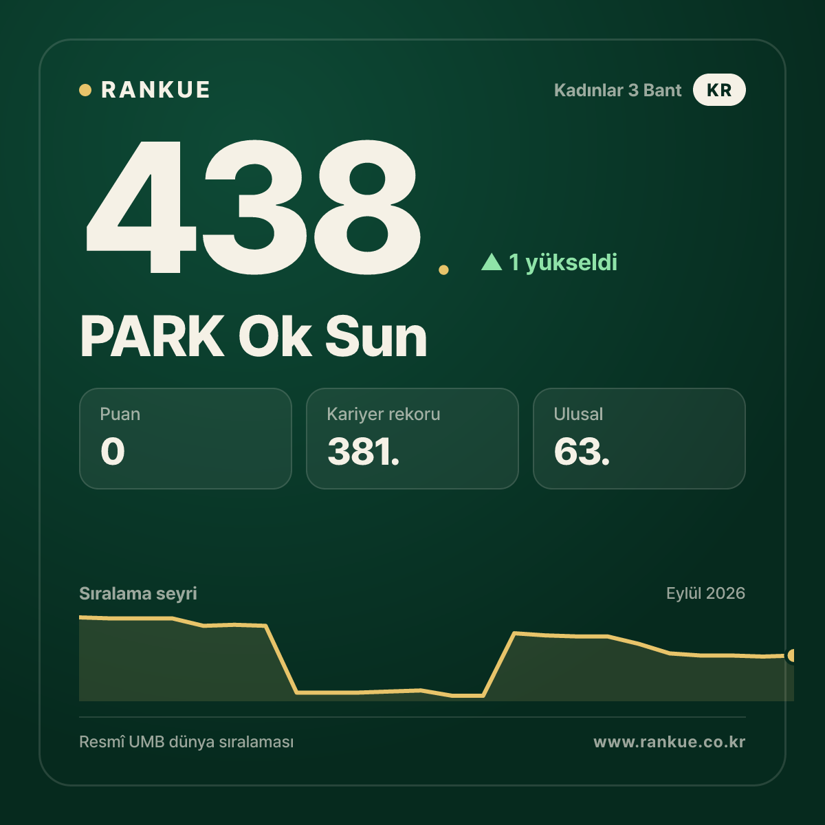 PARK Ok Sun — 438.