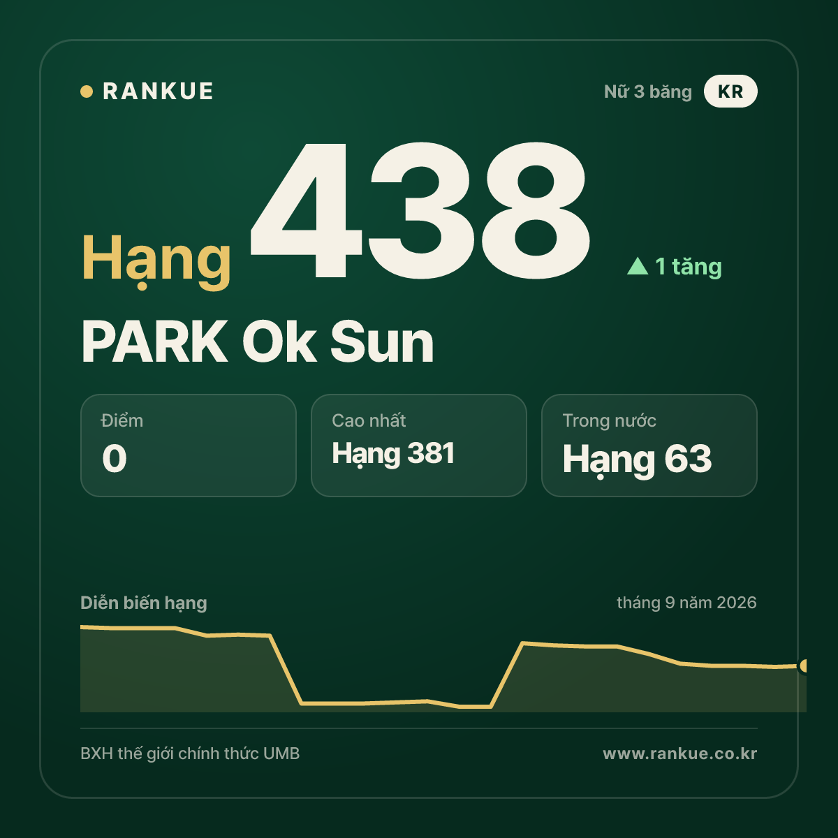 PARK Ok Sun — hạng 438
