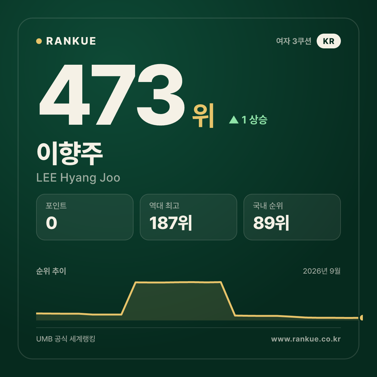 이향주 — 473위