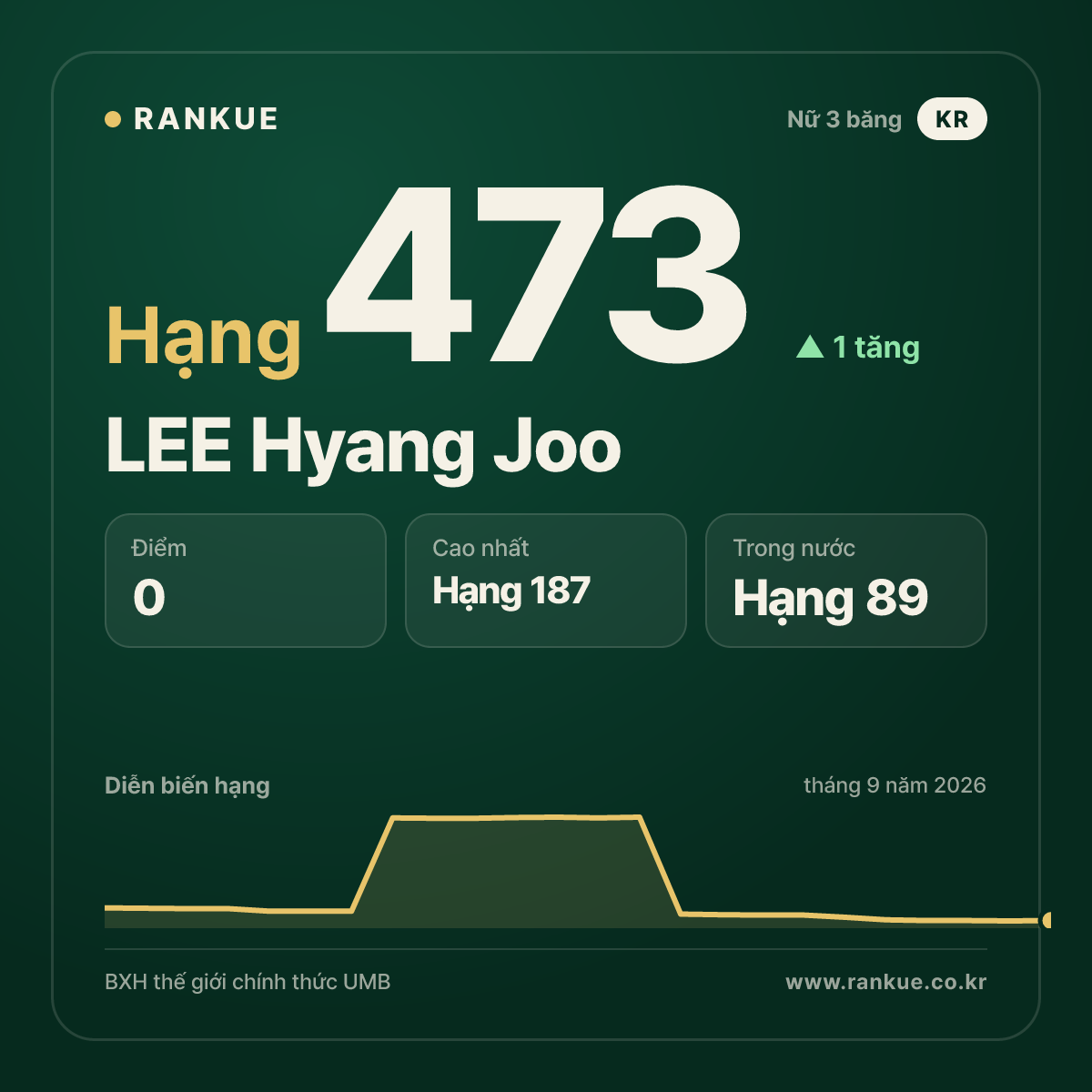 LEE Hyang Joo — hạng 473