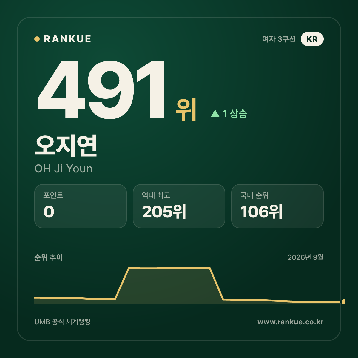 오지연 — 491위