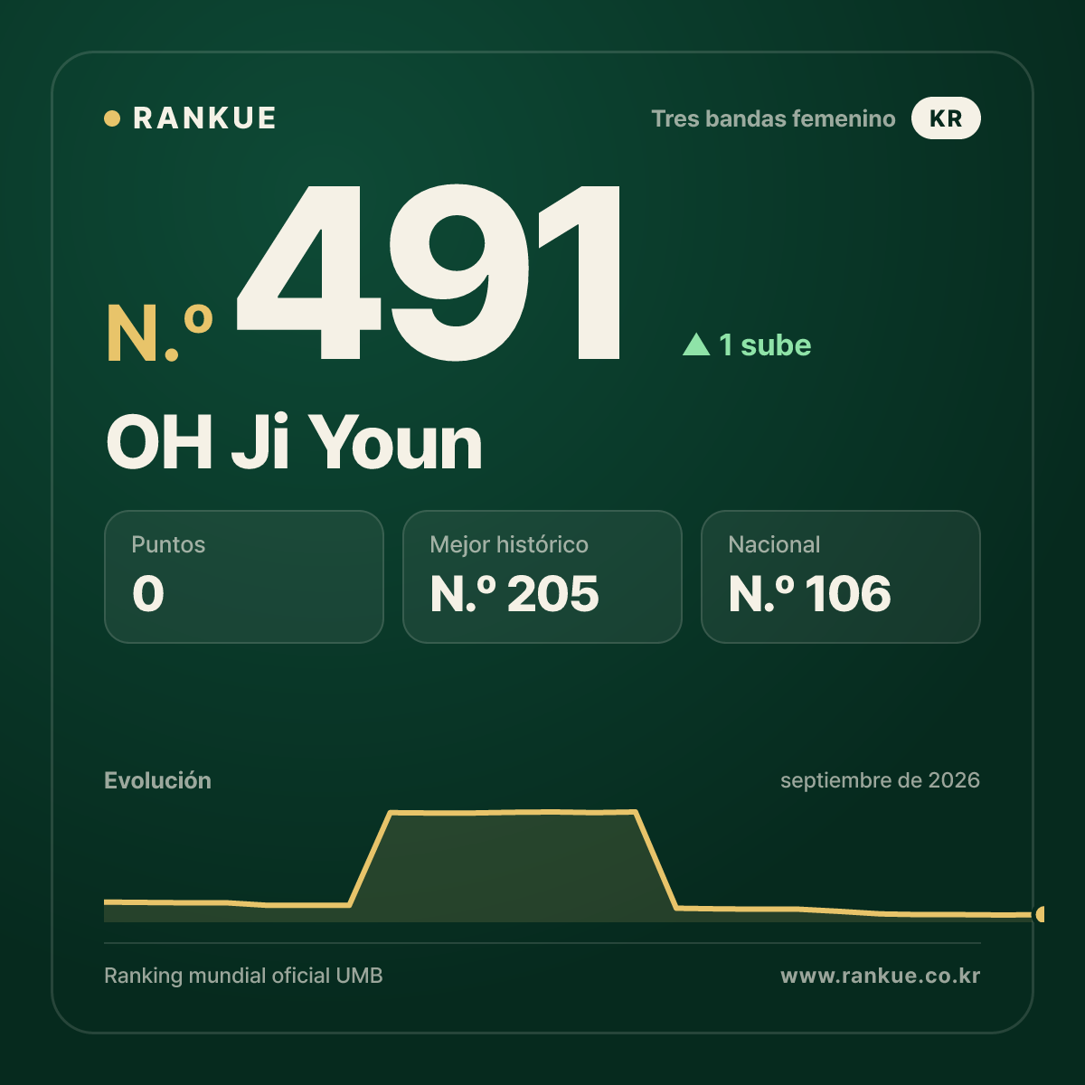 OH Ji Youn — N.º 491
