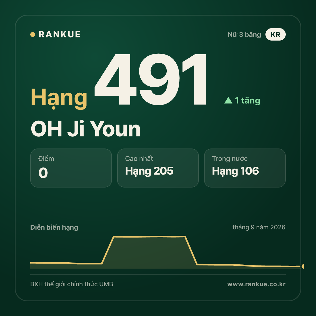 OH Ji Youn — hạng 491