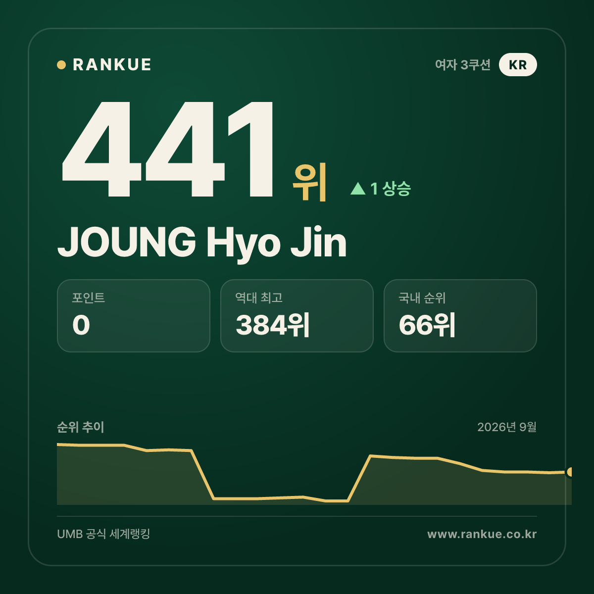 JOUNG Hyo Jin — 441위