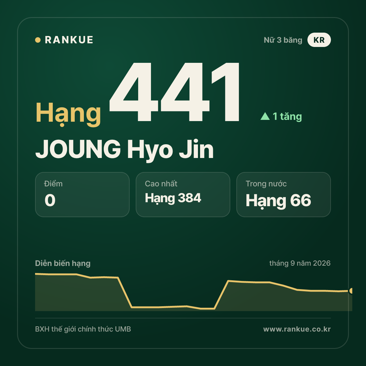 JOUNG Hyo Jin — hạng 441