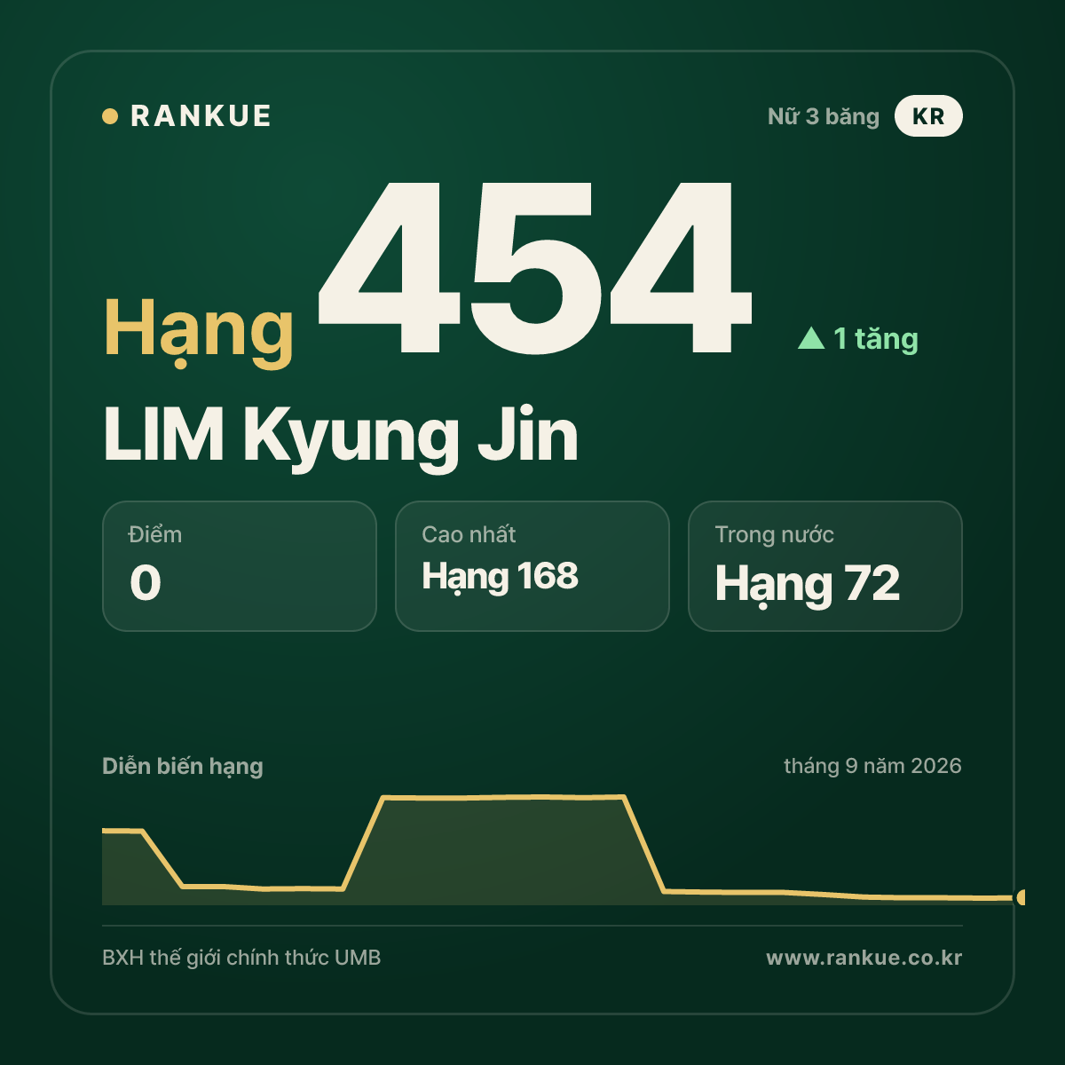 LIM Kyung Jin — hạng 454