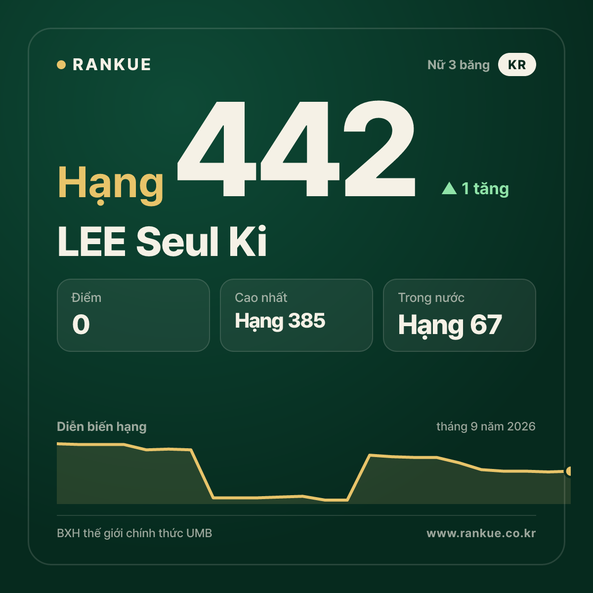 LEE Seul Ki — hạng 442