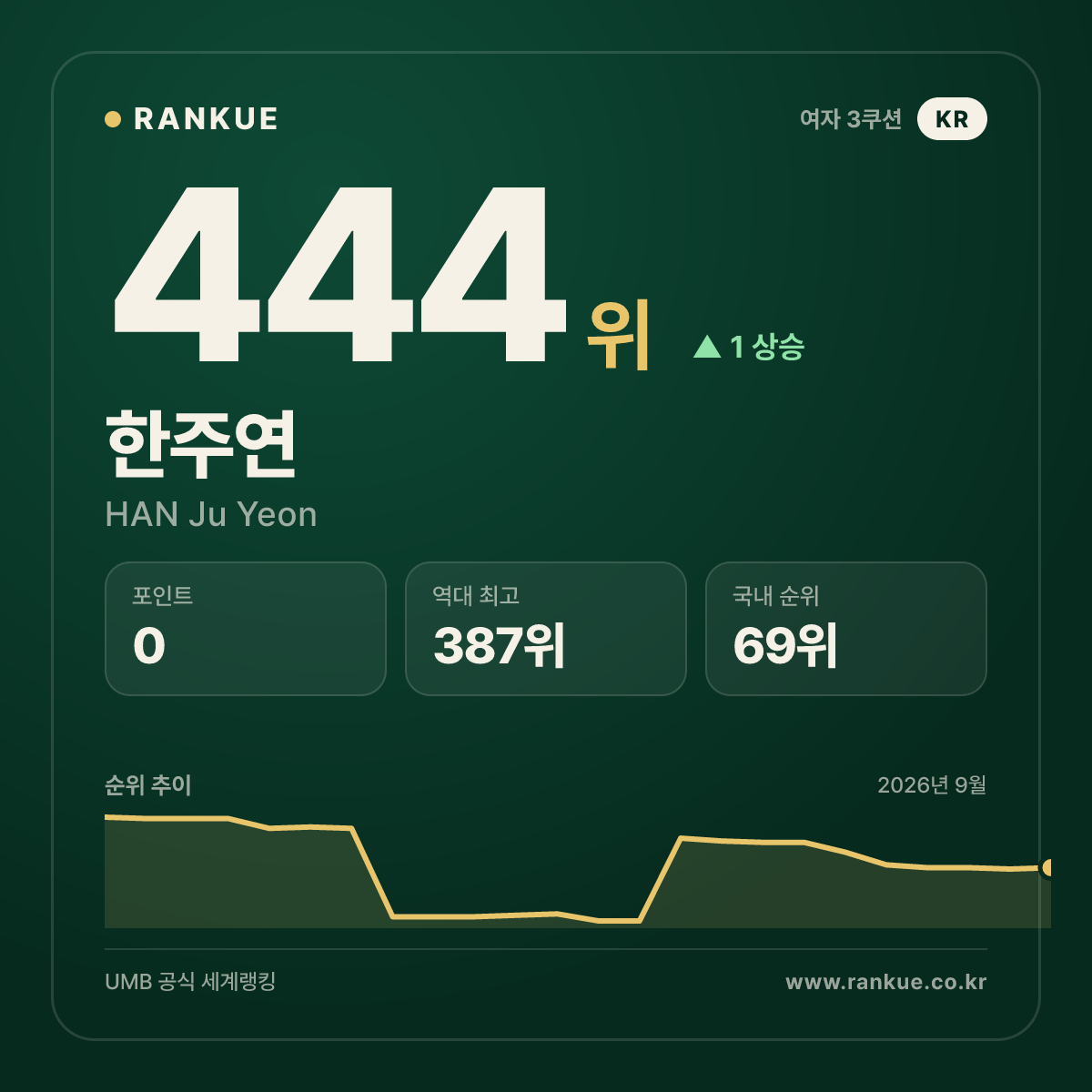 한주연 — 444위