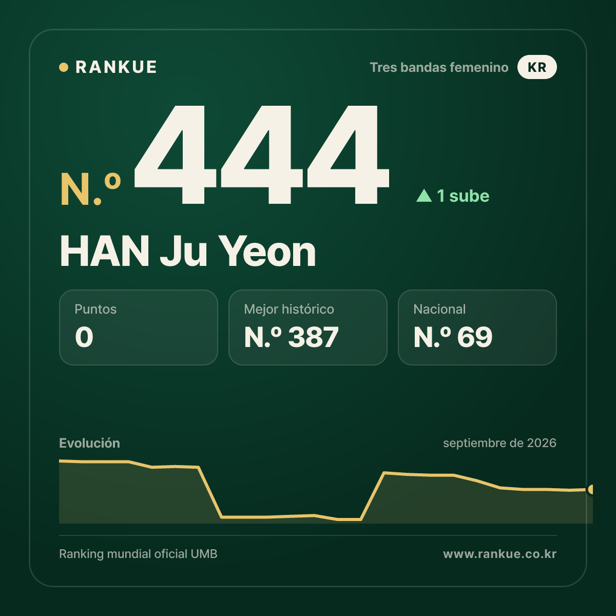 HAN Ju Yeon — N.º 444
