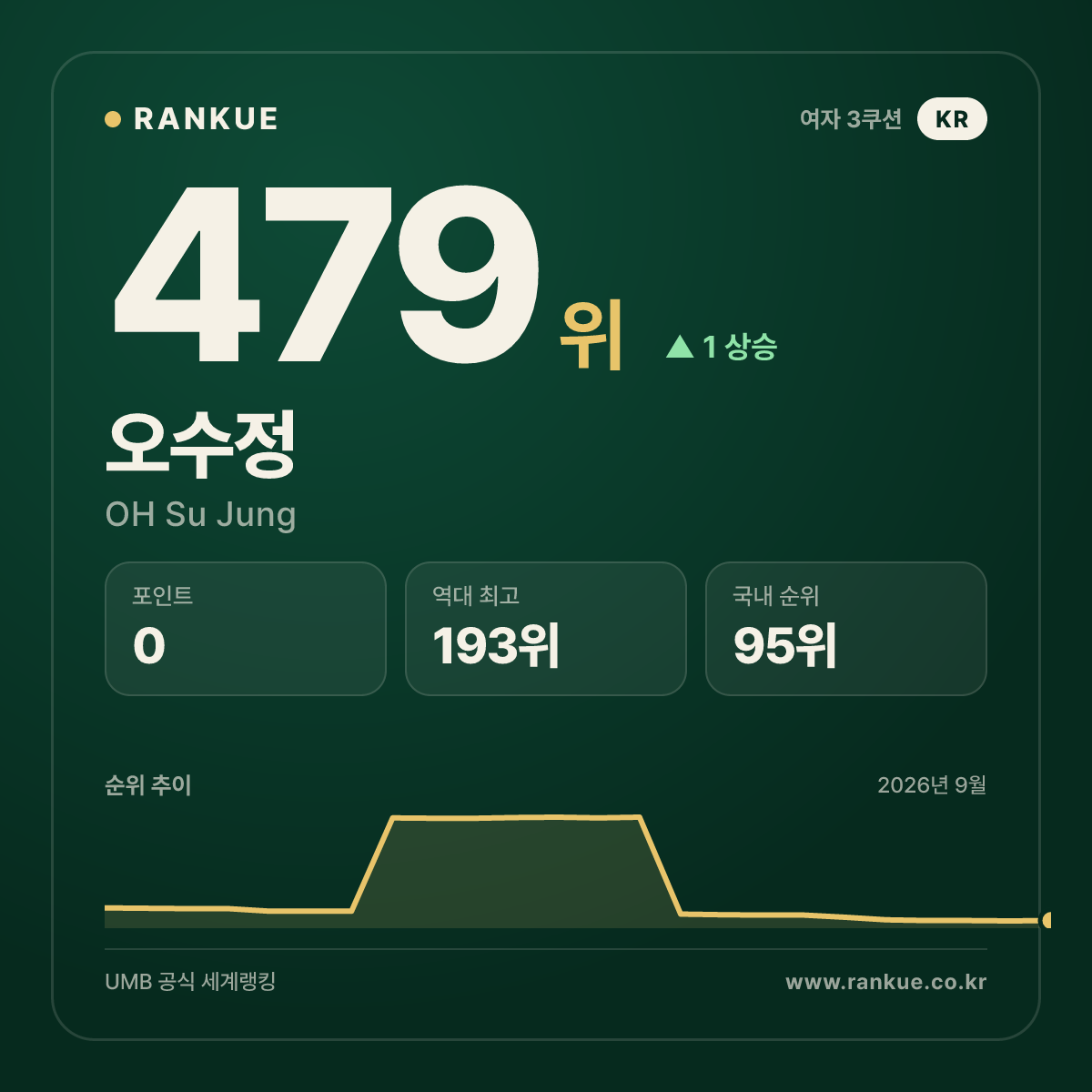 오수정 — 479위