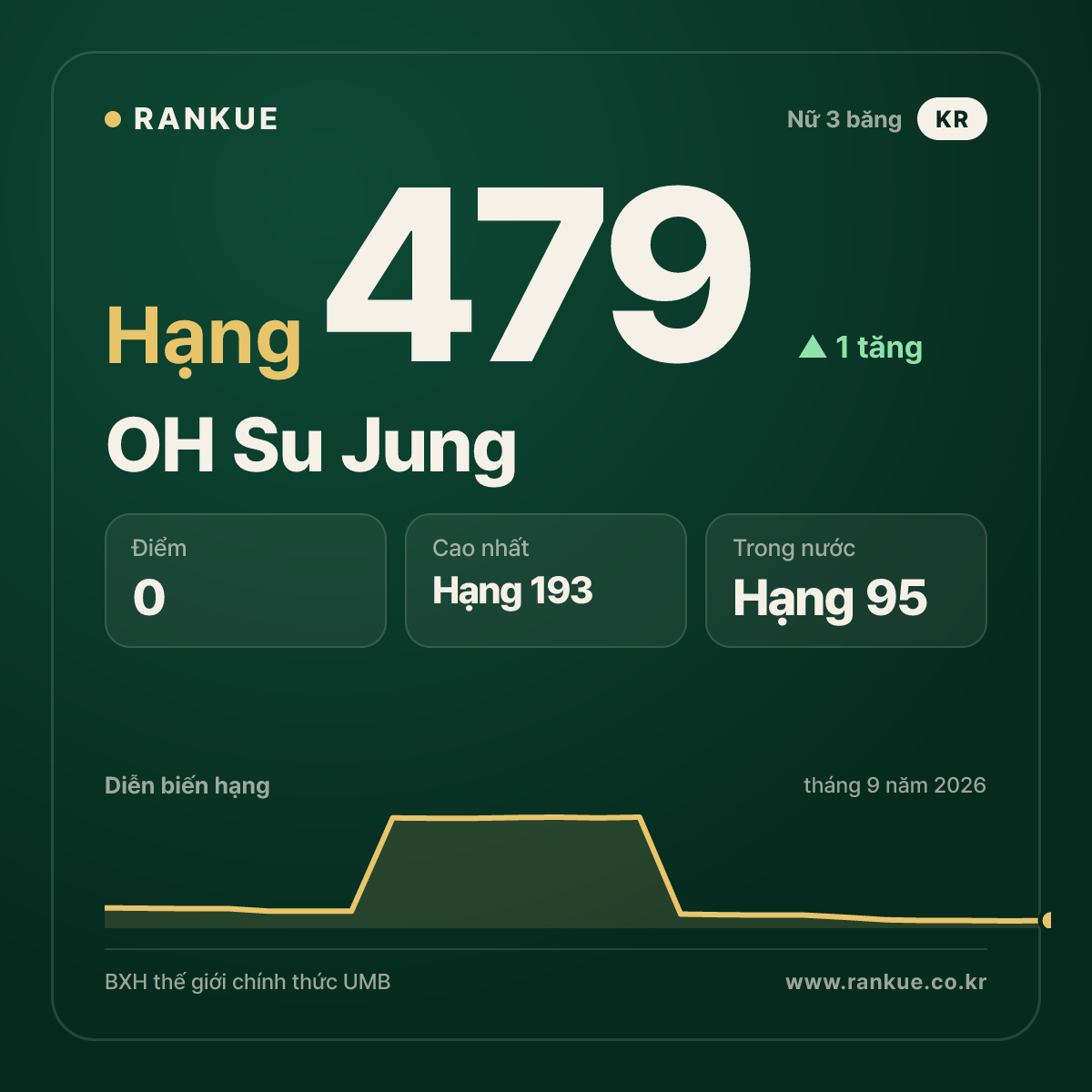 OH Su Jung — hạng 479
