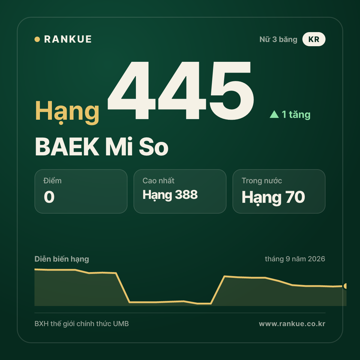 BAEK Mi So — hạng 445