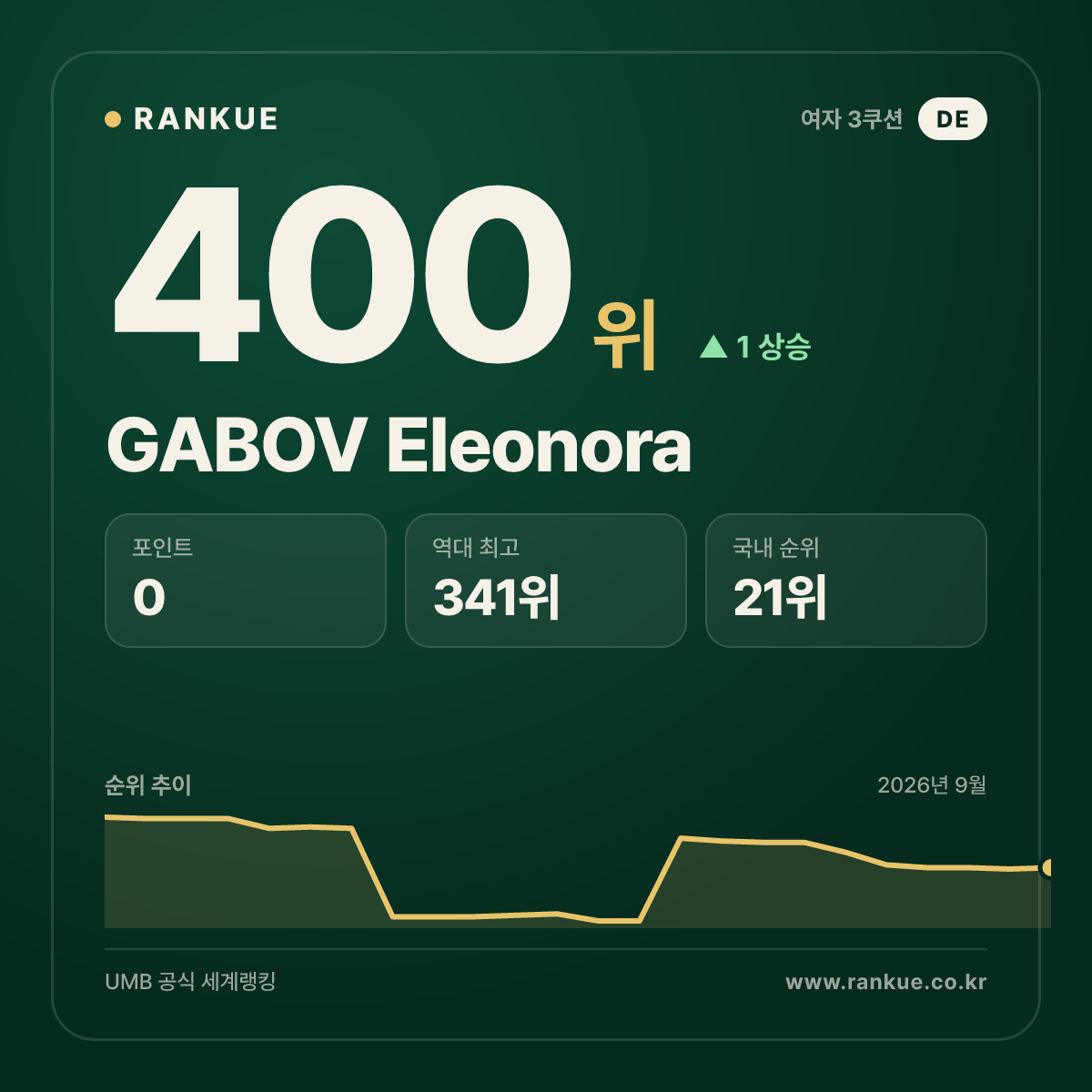 GABOV Eleonora — 400위