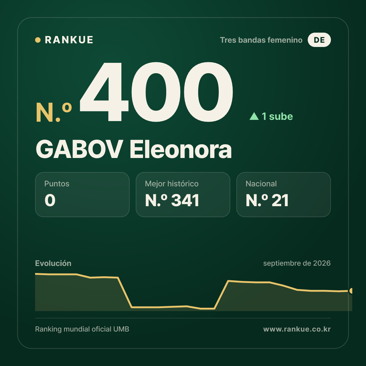 GABOV Eleonora — N.º 400