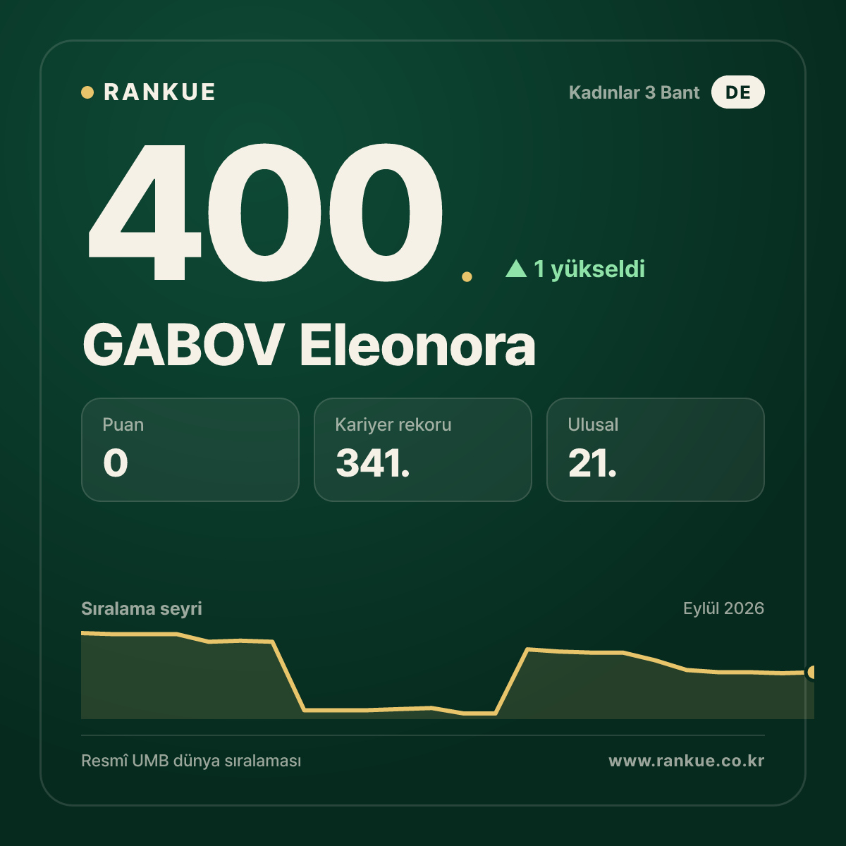 GABOV Eleonora — 400.