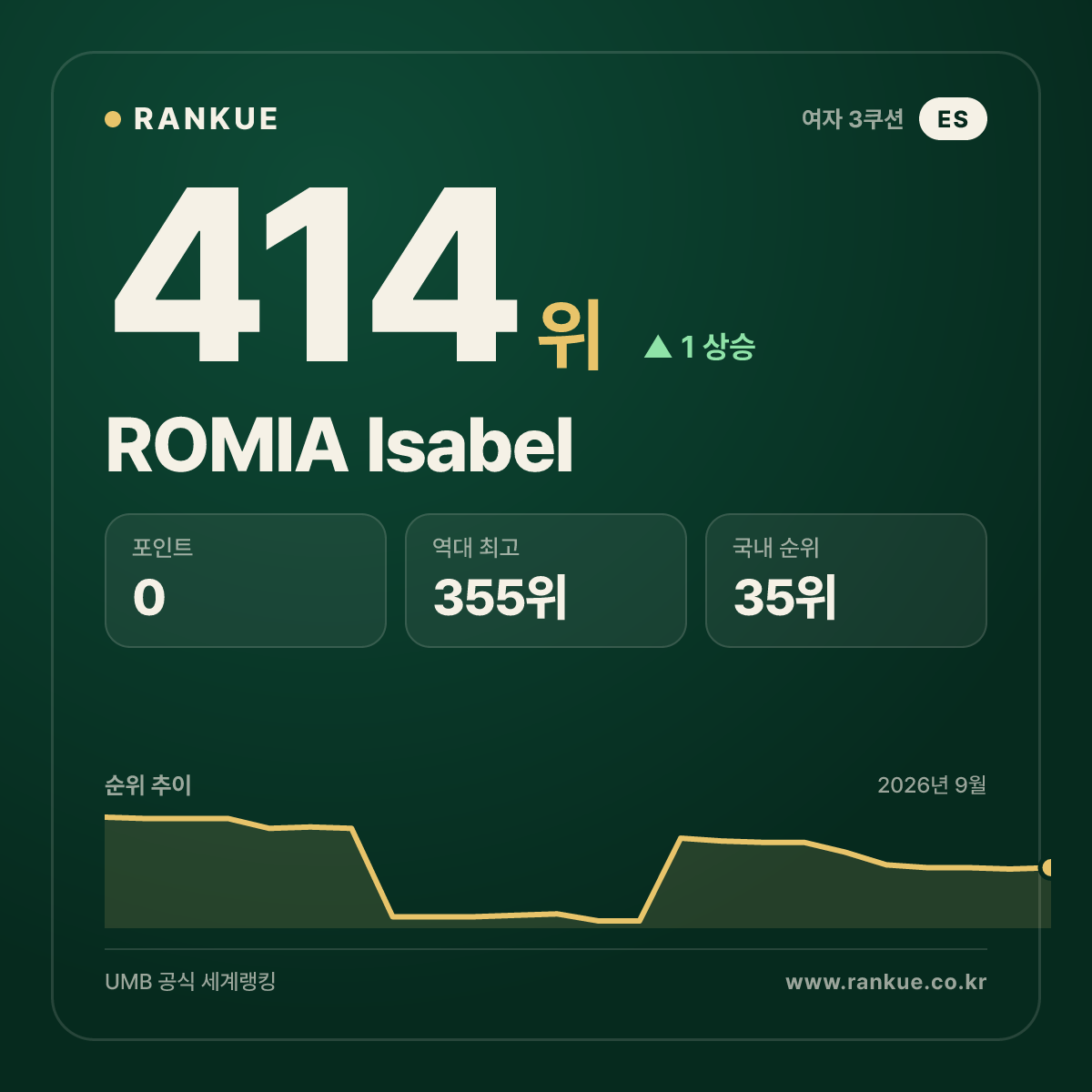 ROMIA Isabel — 414위