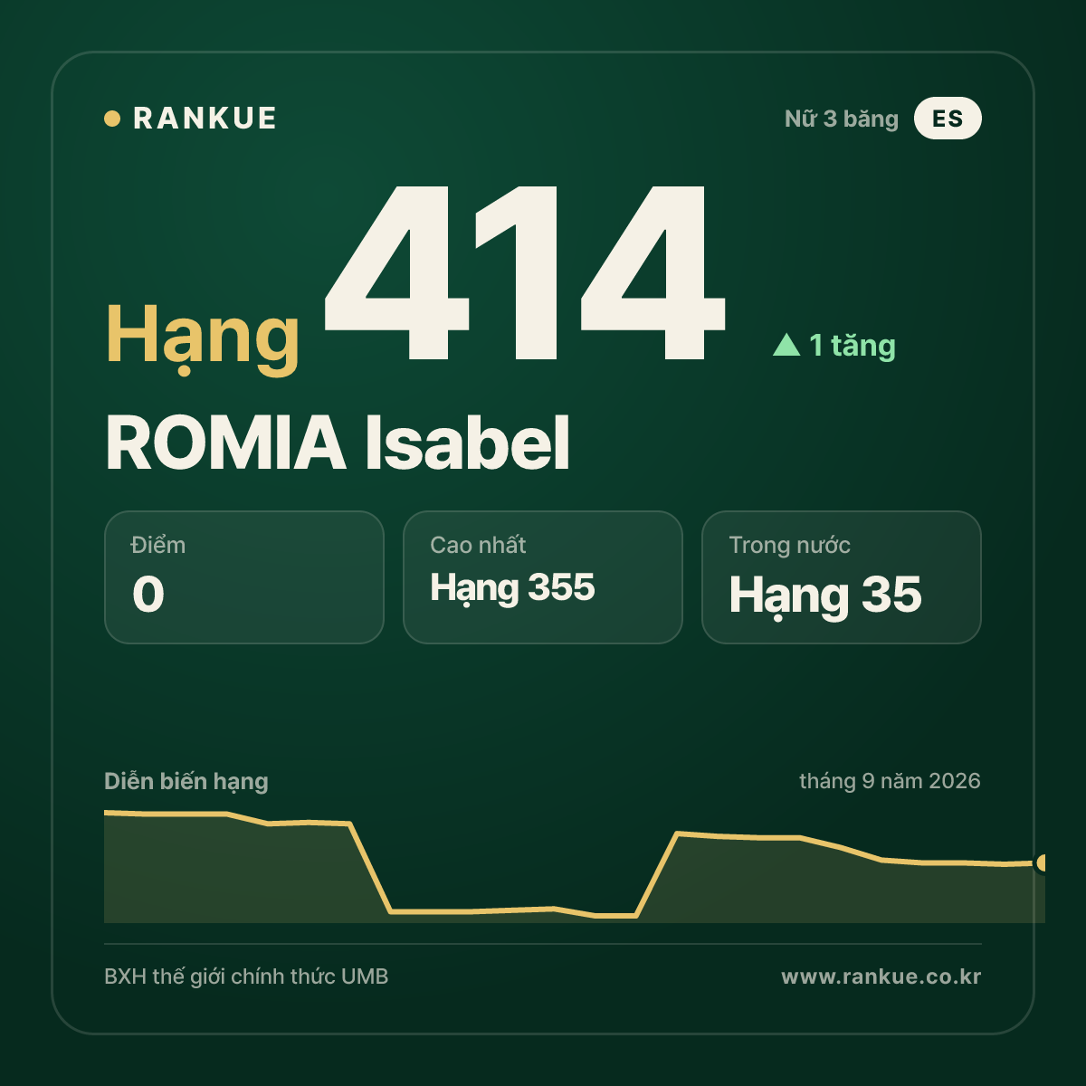 ROMIA Isabel — hạng 414