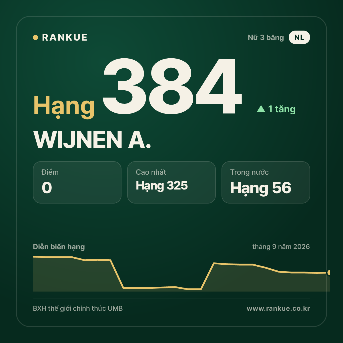 WIJNEN A. — hạng 384