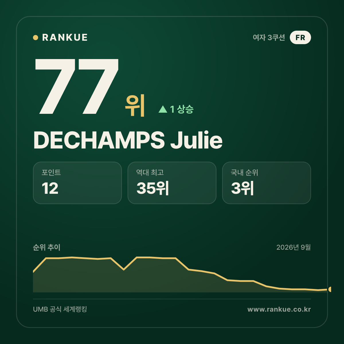 DECHAMPS Julie — 77위