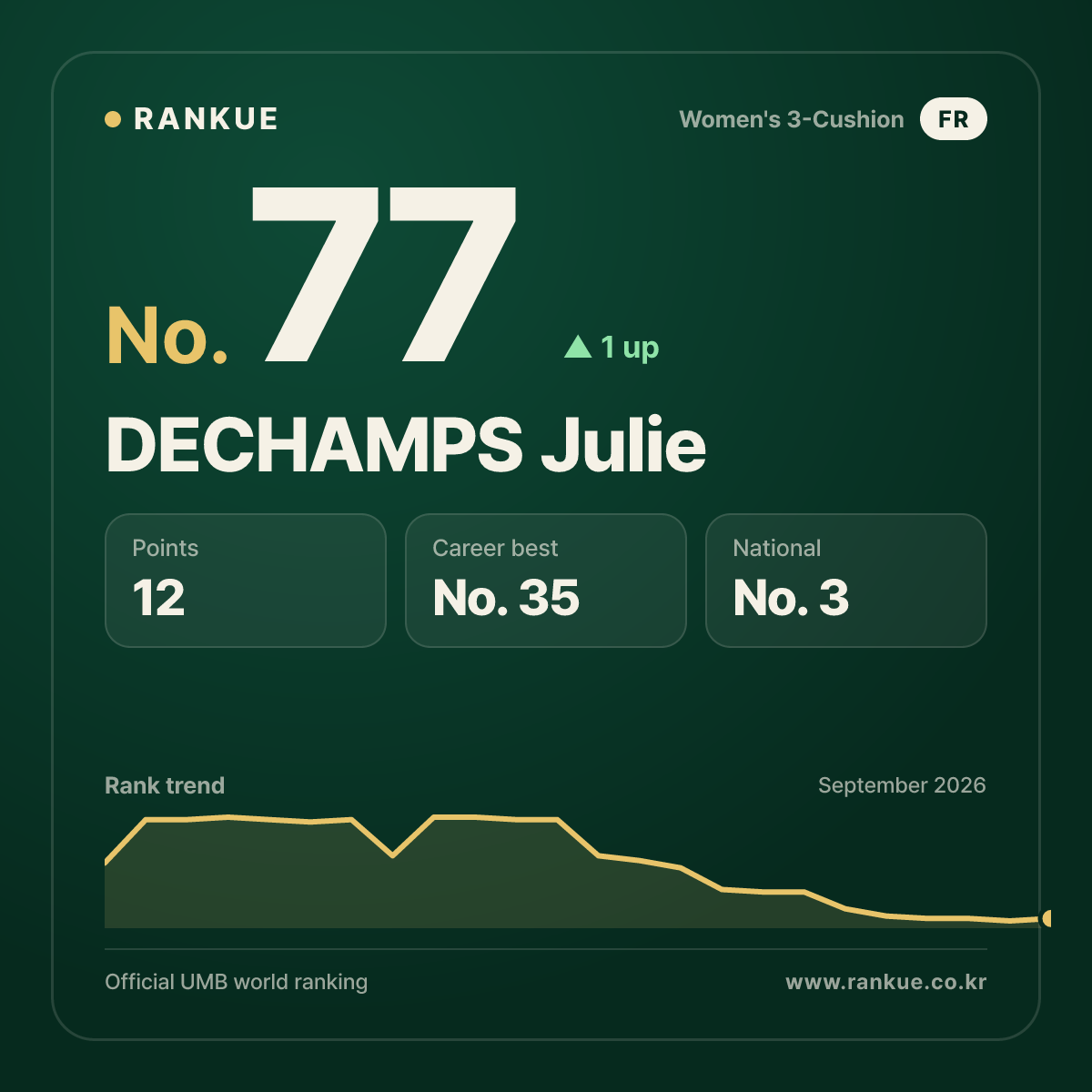DECHAMPS Julie — No.77