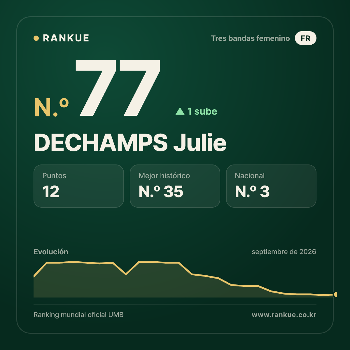DECHAMPS Julie — N.º 77