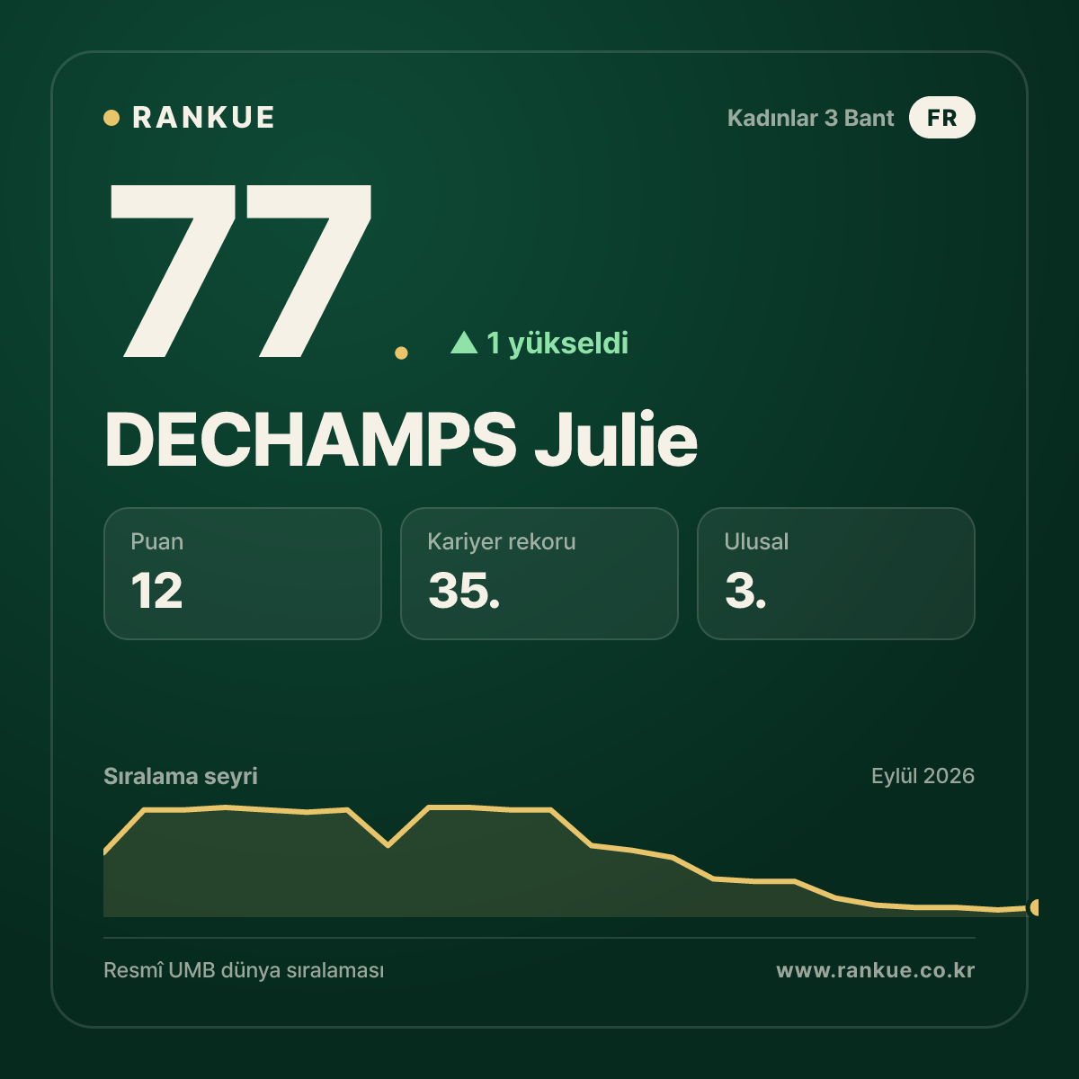DECHAMPS Julie — 77.