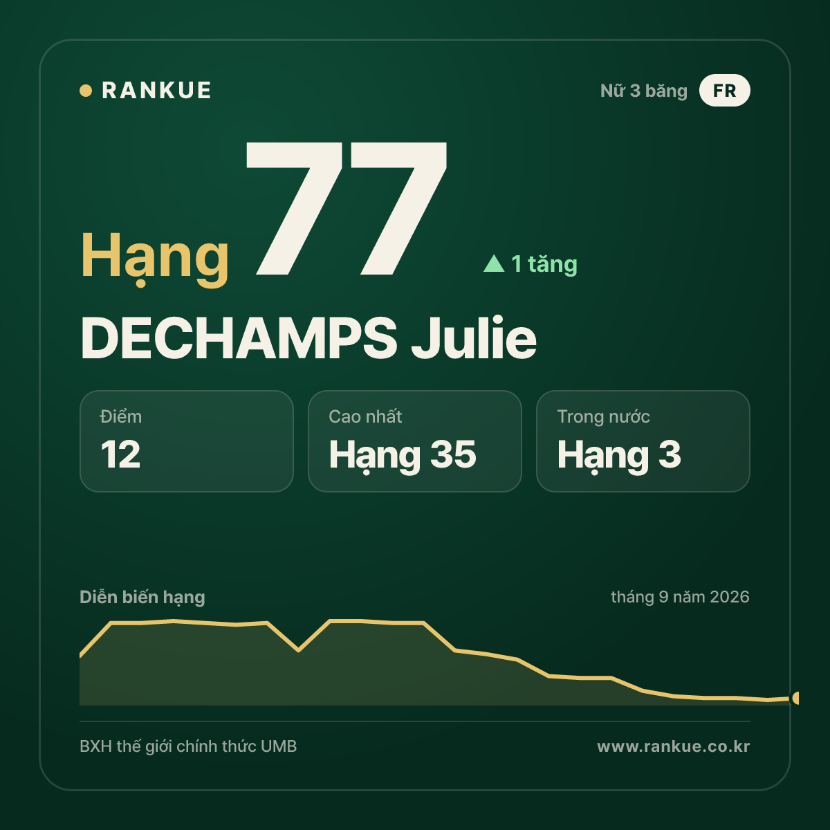 DECHAMPS Julie — hạng 77