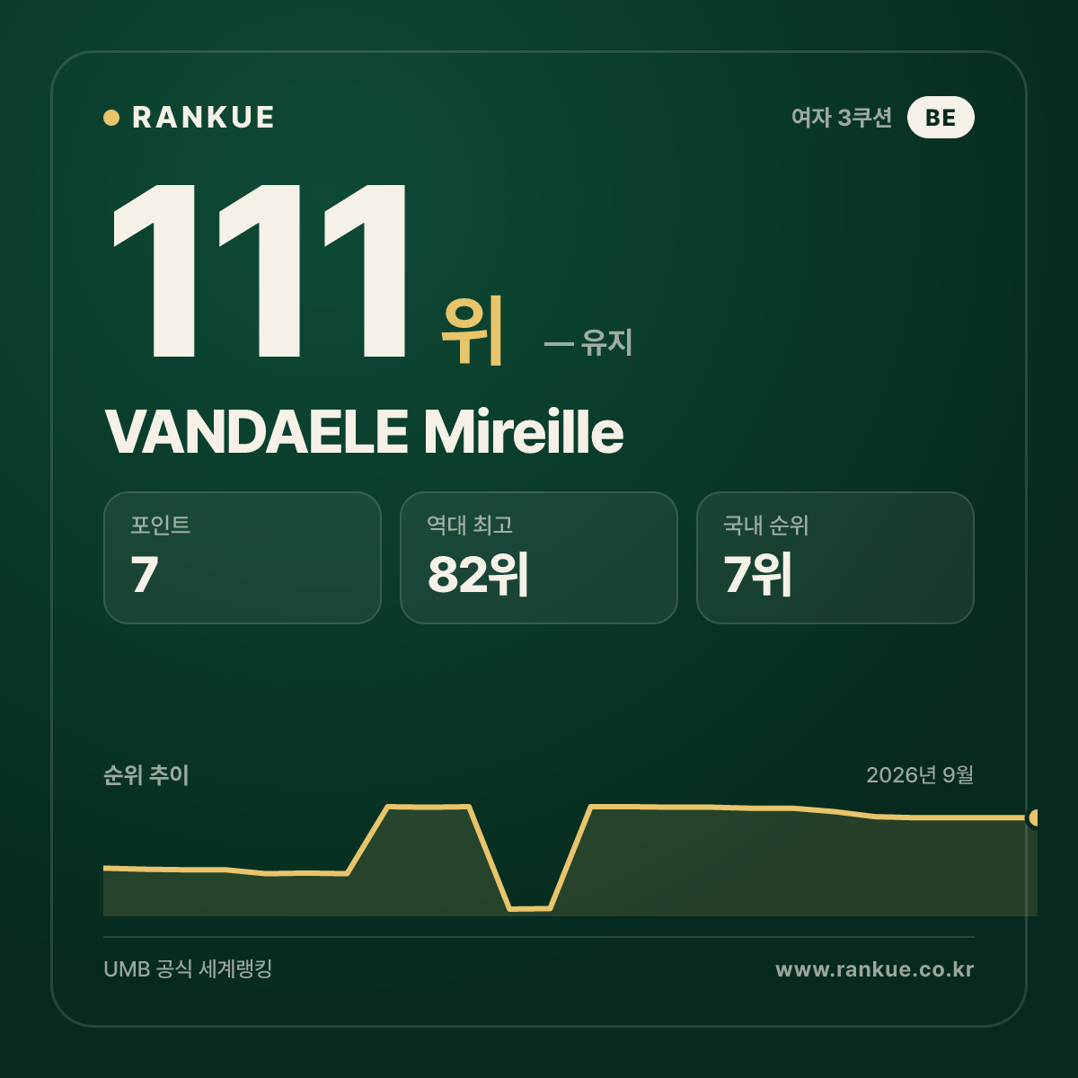 VANDAELE Mireille — 111위