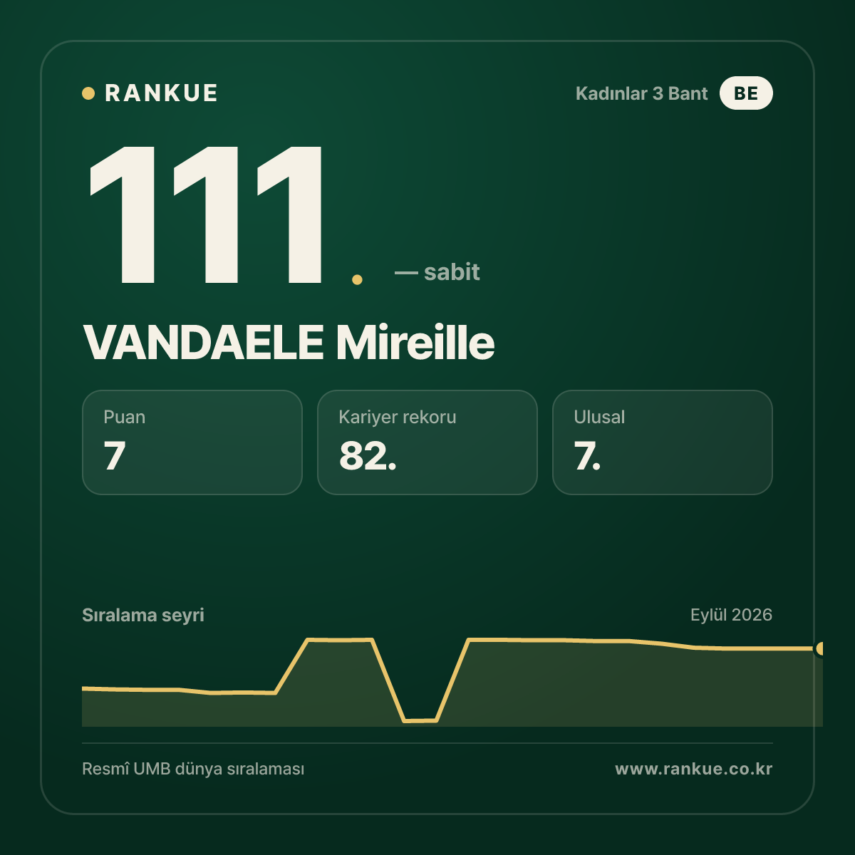 VANDAELE Mireille — 111.