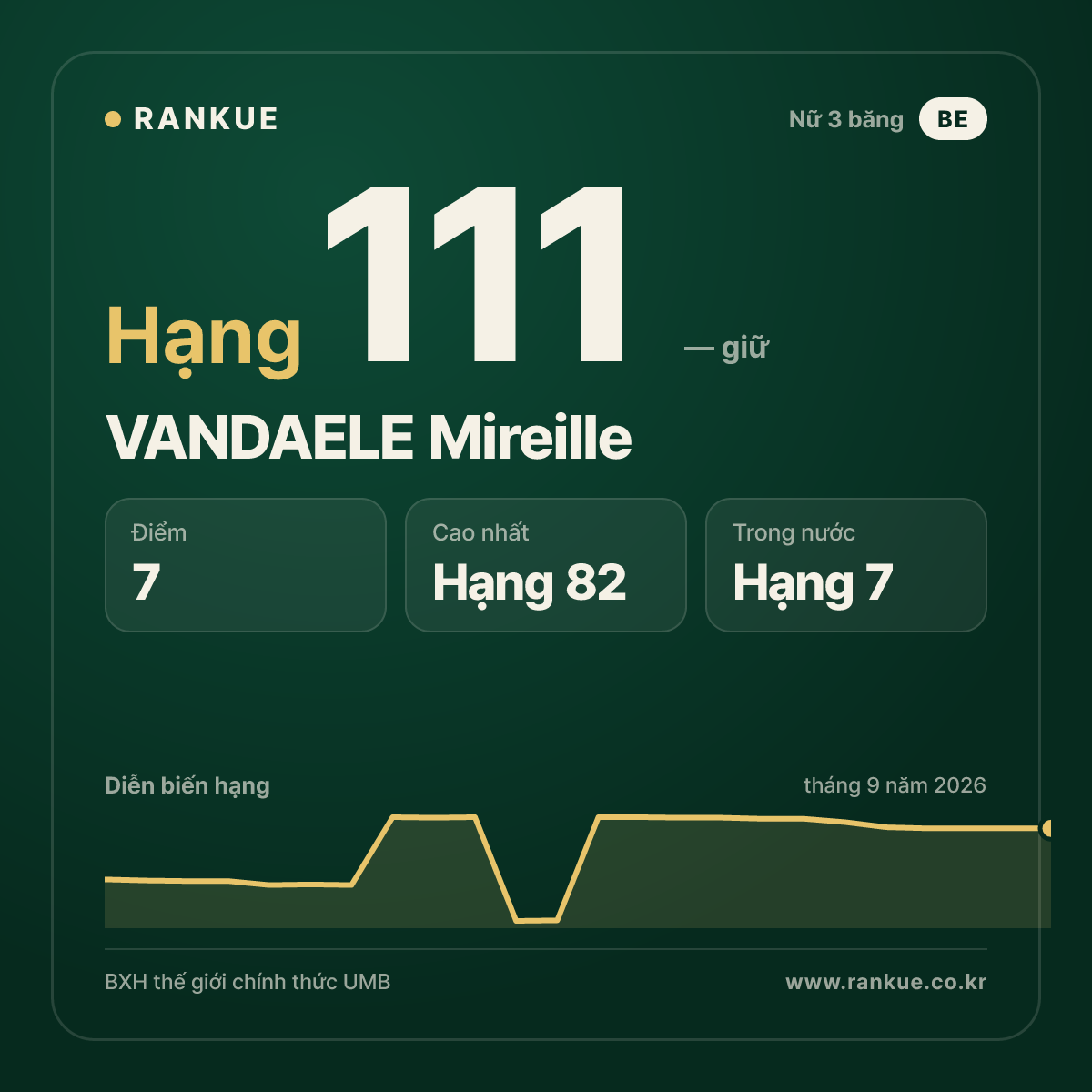 VANDAELE Mireille — hạng 111