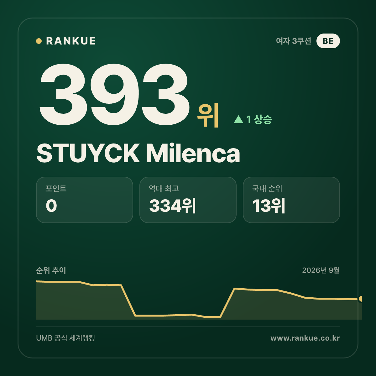 STUYCK Milenca — 393위