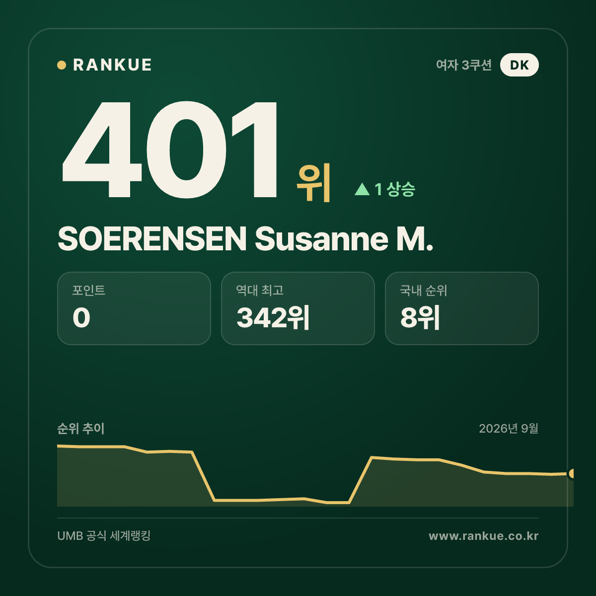 SOERENSEN Susanne M. — 401위