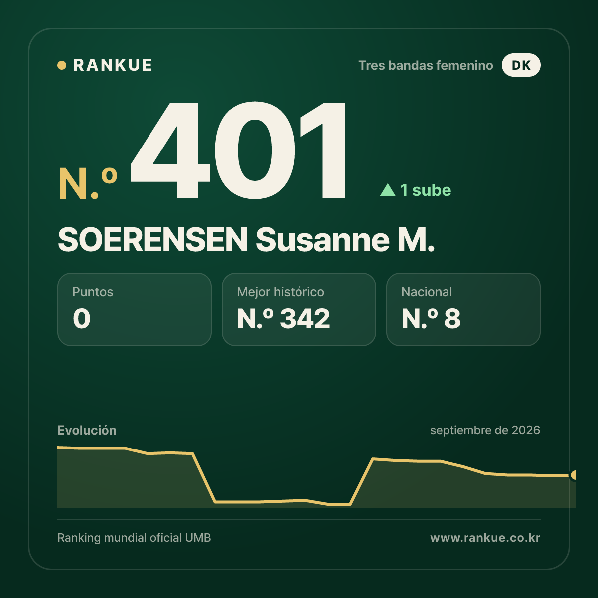 SOERENSEN Susanne M. — N.º 401
