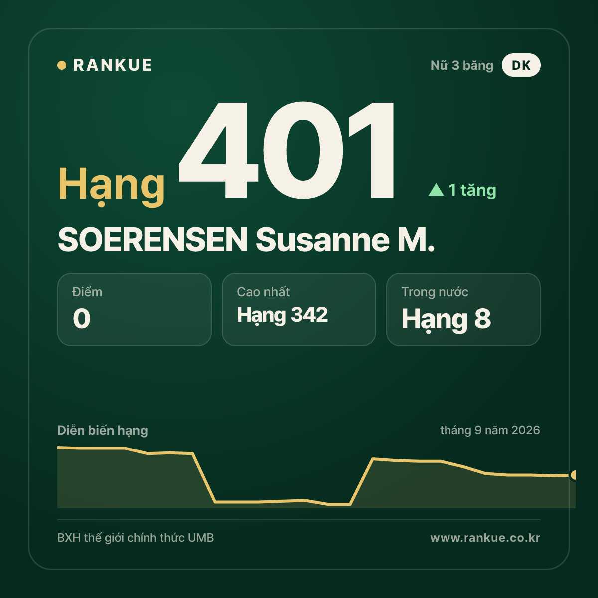 SOERENSEN Susanne M. — hạng 401