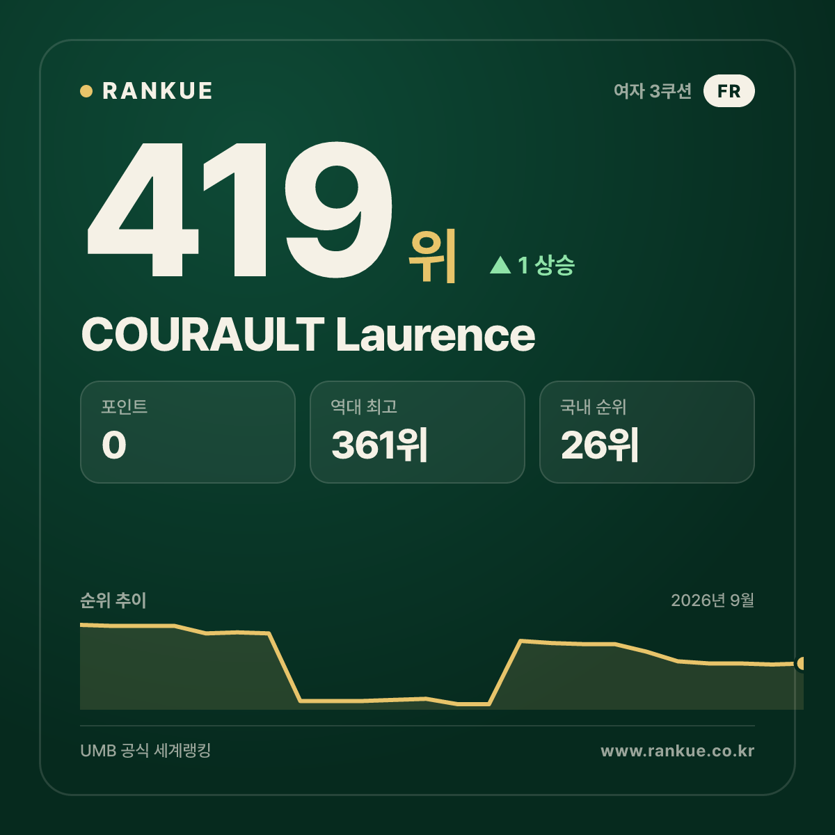 COURAULT Laurence — 419위