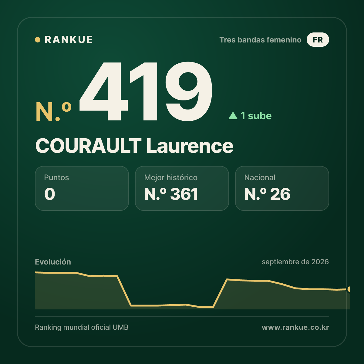COURAULT Laurence — N.º 419