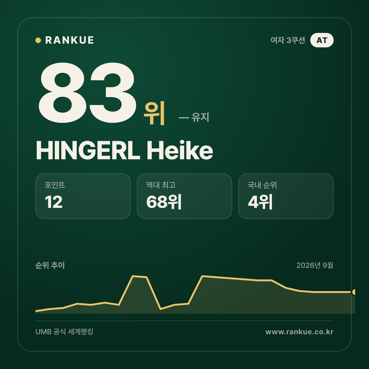 HINGERL Heike — 83위