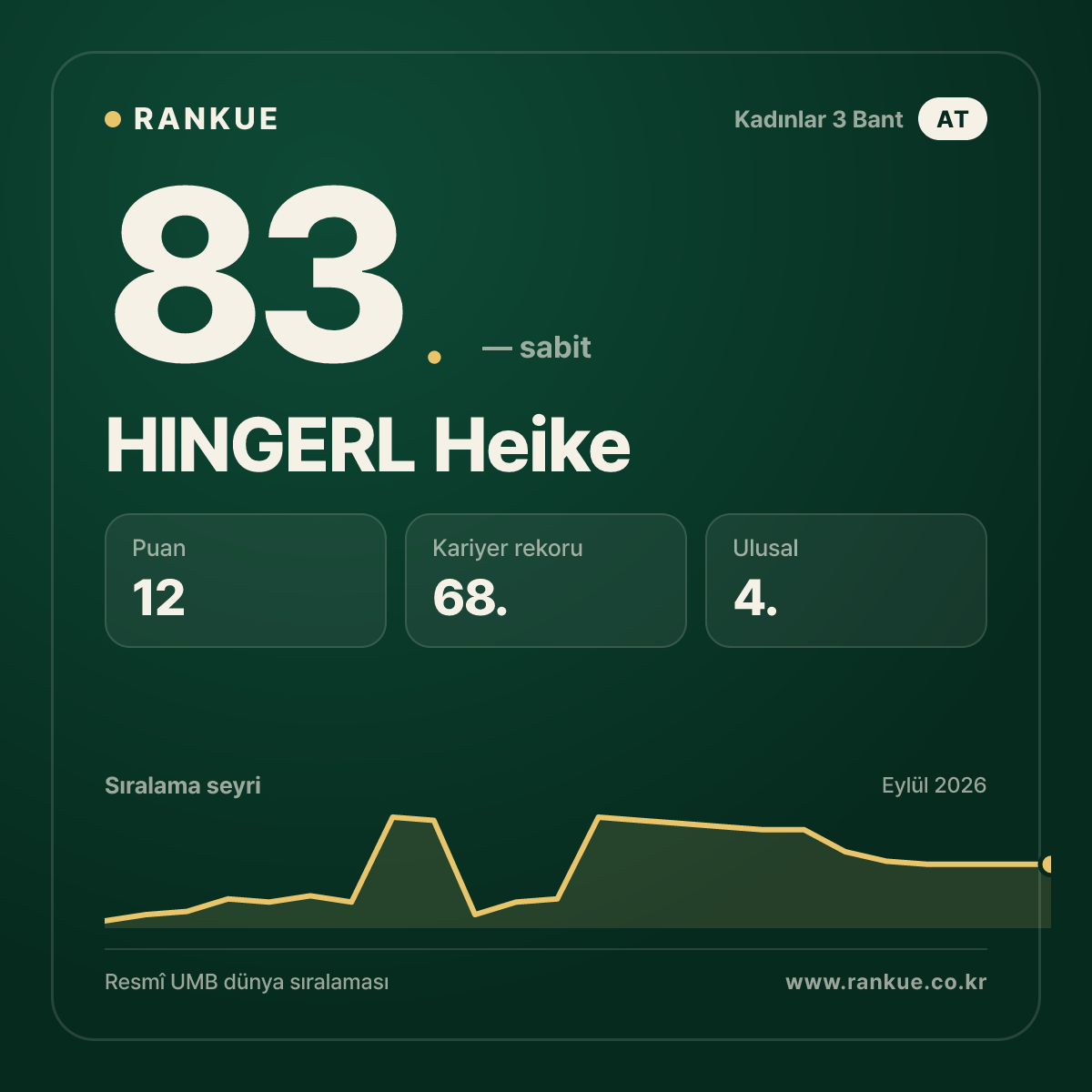 HINGERL Heike — 83.