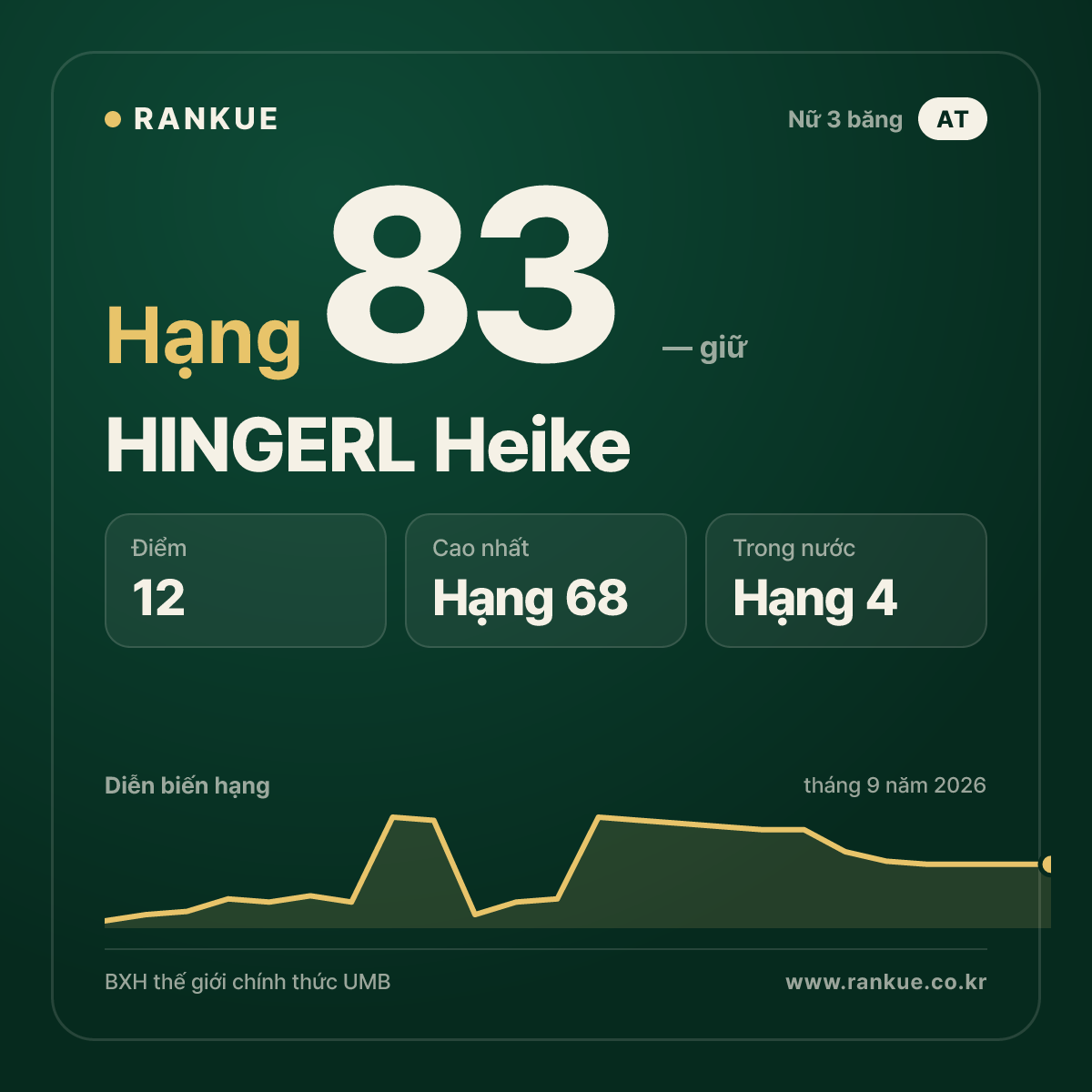 HINGERL Heike — hạng 83