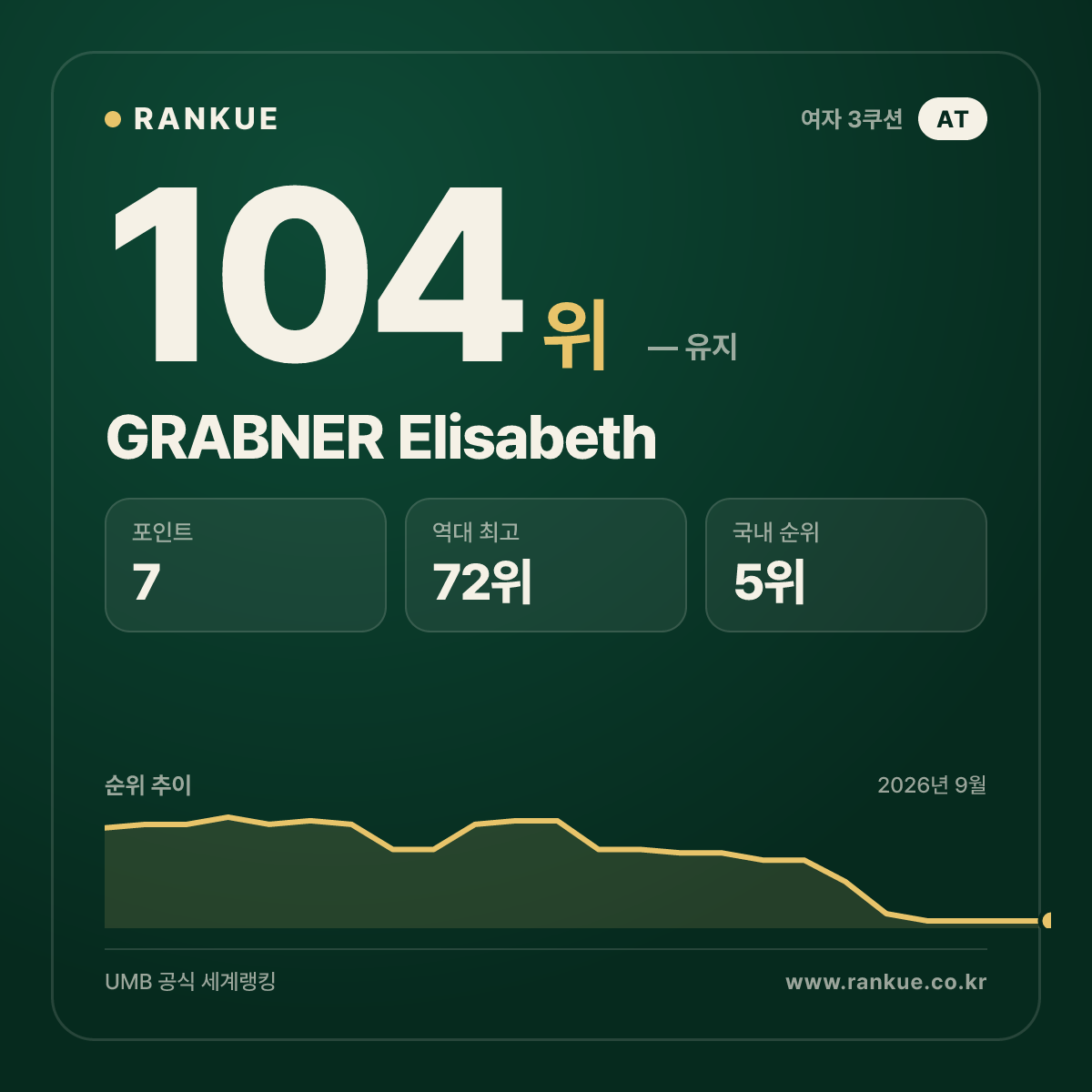 GRABNER Elisabeth — 104위