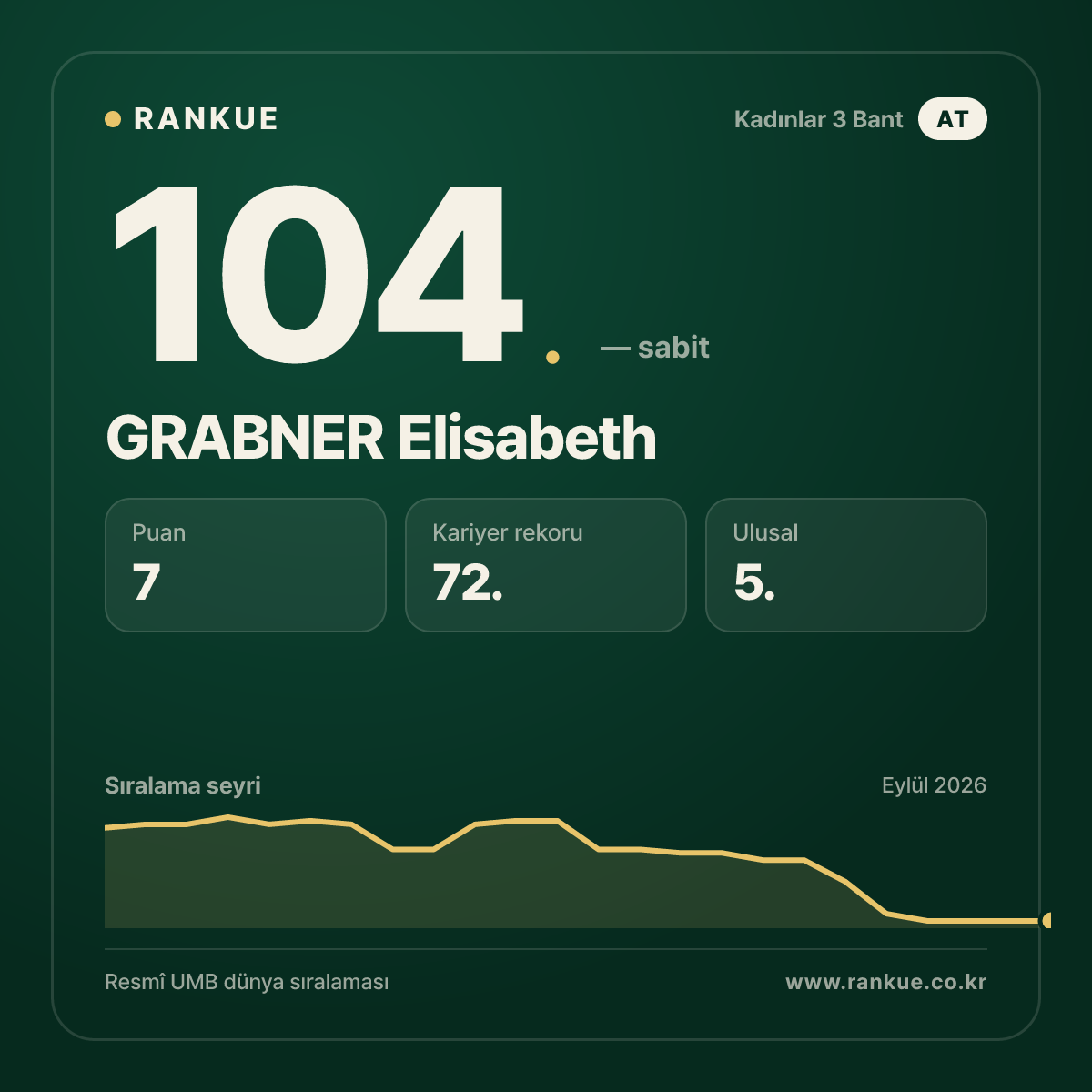 GRABNER Elisabeth — 104.