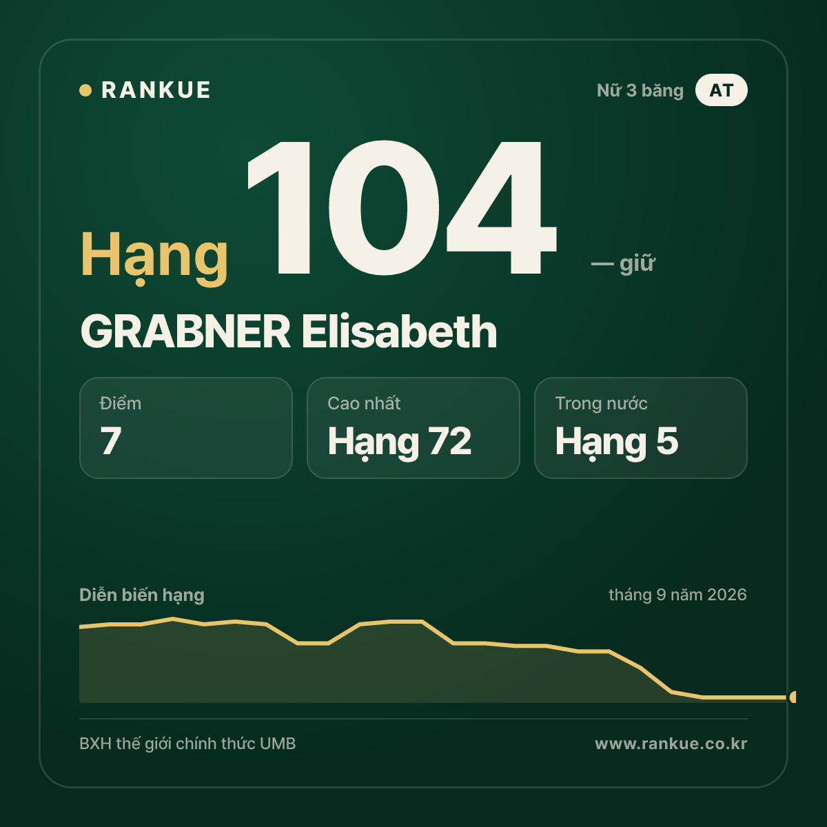 GRABNER Elisabeth — hạng 104