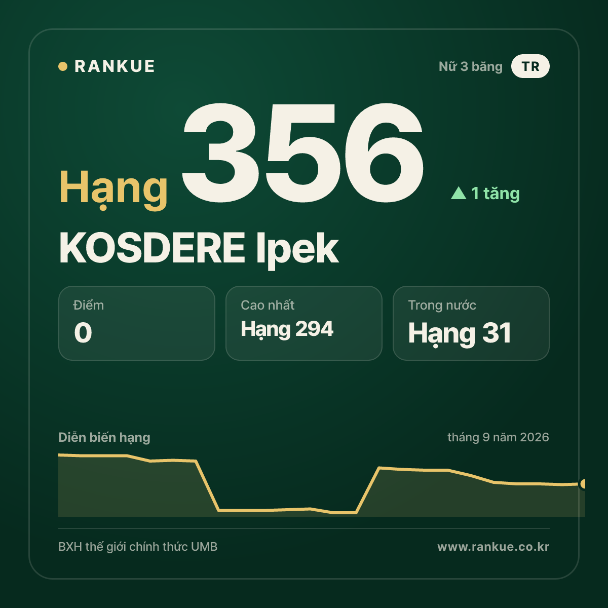 KOSDERE Ipek — hạng 356