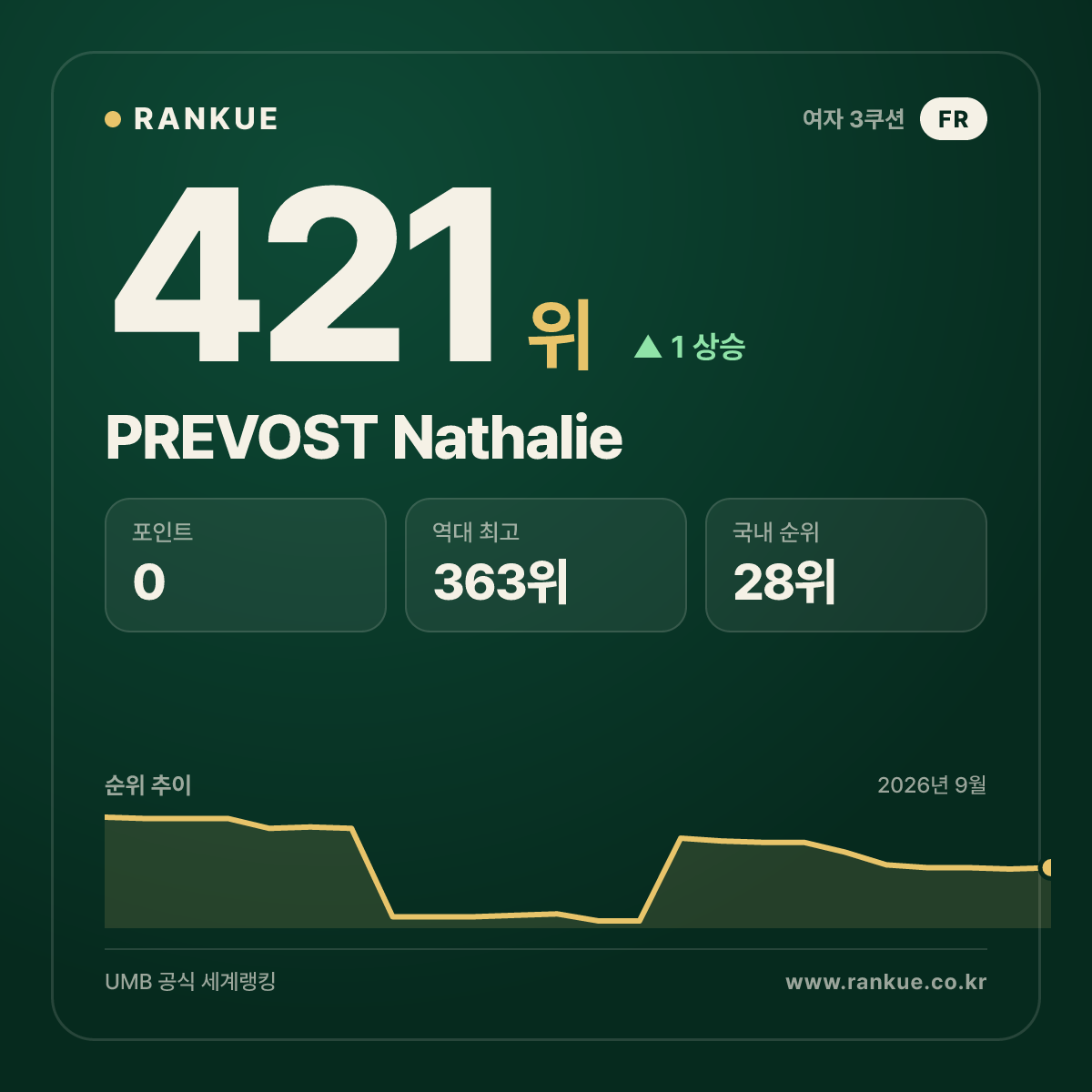 PREVOST Nathalie — 421위