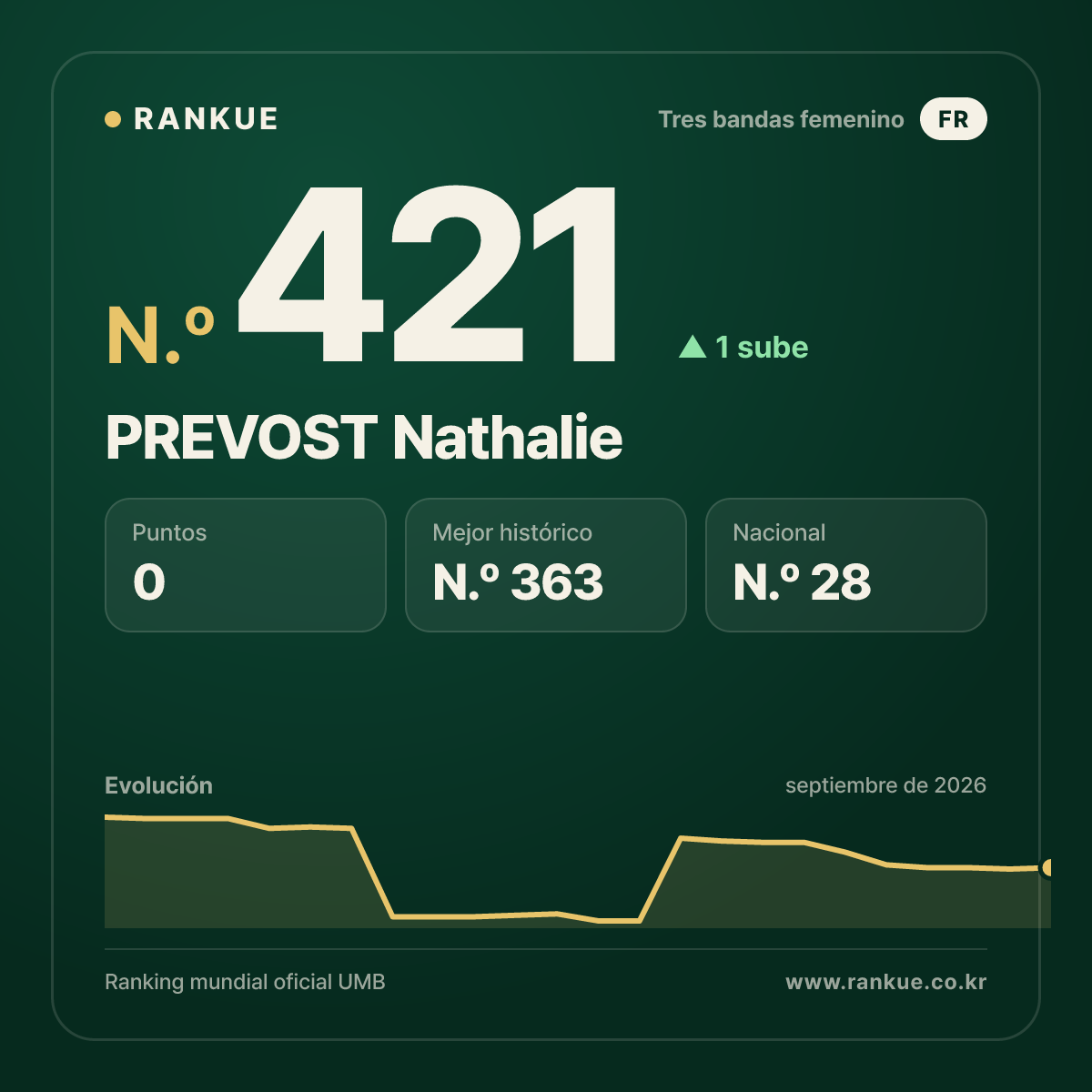 PREVOST Nathalie — N.º 421