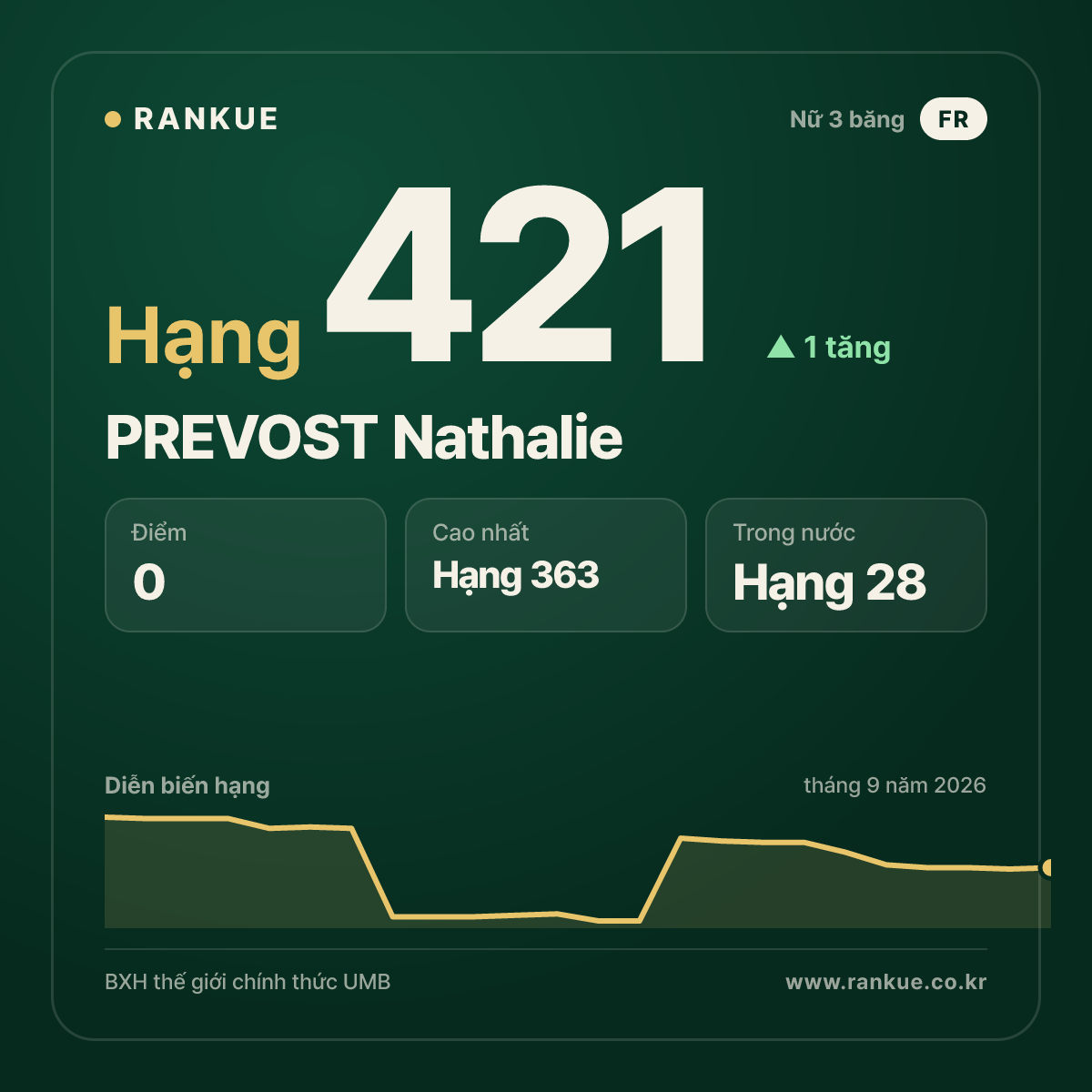 PREVOST Nathalie — hạng 421