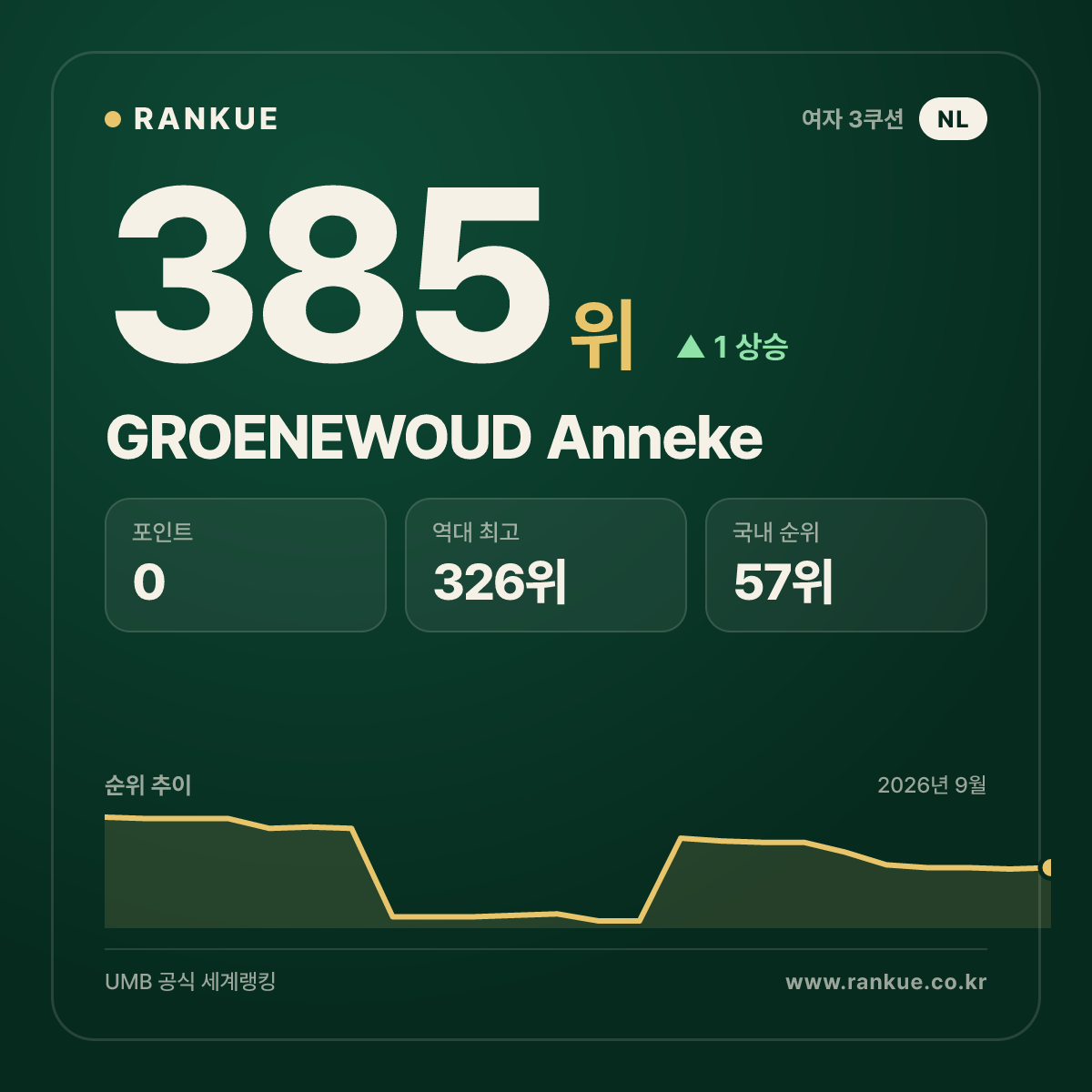 GROENEWOUD Anneke — 385위
